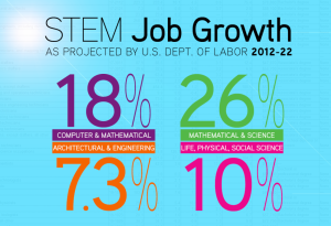 STEM Job Growth