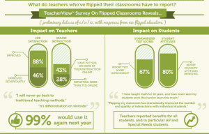 An infographic from the Flipped Learning Network details the benefits that a flipped classroom can have both for teachers and for students. 